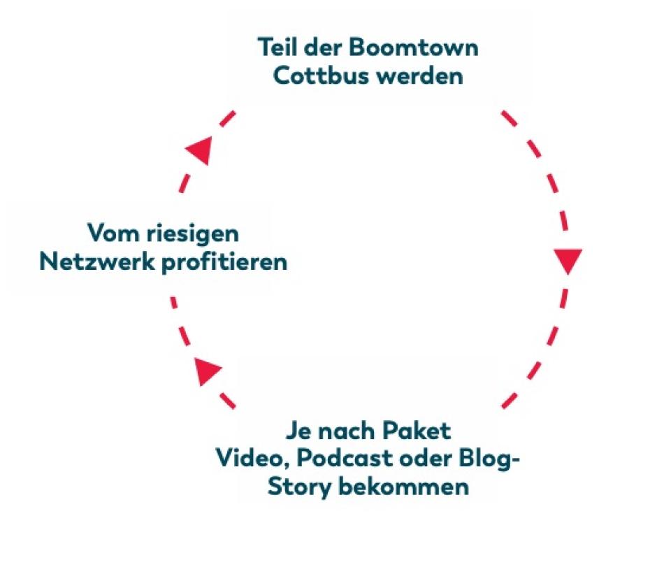 GESTALTE COTTBUS ZUR BOOMTOWN